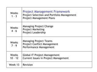 Revision Week 13 Global IT Project Management Current Issues in Project Management Weeks 10 – 12 Managing Project Teams Pr...