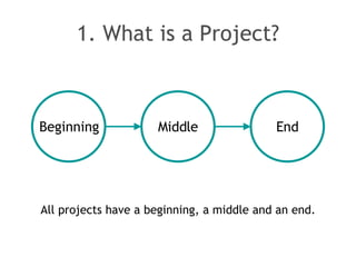 1. What is a Project? <ul><li>All projects have a beginning, a middle and an end. </li></ul>Beginning Middle End 