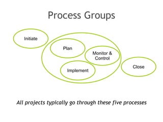 Process Groups <ul><li>All projects typically go through these five processes </li></ul>Close Initiate Plan Monitor & Cont...