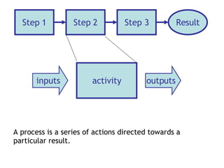 <ul><li>A process is a series of actions directed towards a particular result. </li></ul>Step 1 Step 2 Step 3 Result activ...