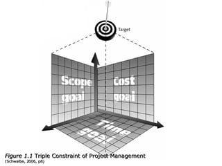 Figure 1.1  Triple Constraint of Project Management (Schwalbe, 2006, p8) 
