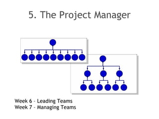 5. The Project Manager <ul><li>Week 6 – Leading Teams </li></ul><ul><li>Week 7 – Managing Teams </li></ul>