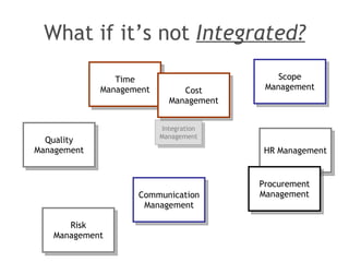 What if it’s not  Integrated? Integration Management Time Management Cost Management Scope Management Quality Management H...