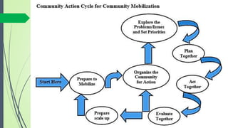 Week-1SOCIAL-MOBILIZATION pptx (NSTP-LTS) | PPTX
