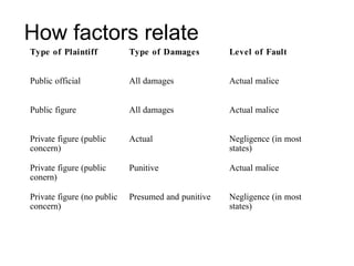 How factors relate
Type of Plaintiff           Type of Damages         Level of Fault


Public official             All damages             Actual malice


Public figure               All damages             Actual malice


Private figure (public      Actual                  Negligence (in most
concern)                                            states)

Private figure (public      Punitive                Actual malice
conern)

Private figure (no public   Presumed and punitive   Negligence (in most
concern)                                            states)
 