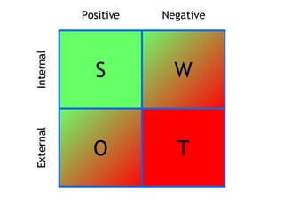 S T W O Internal External Positive Negative 