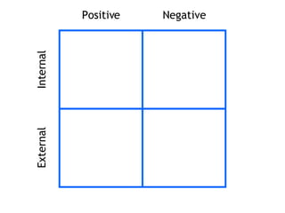 S T W O Internal External Positive Negative 