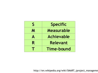 http://en.wikipedia.org/wiki/SMART_(project_management) Time-bound T Relevant R Achievable A Measurable M Specific S 