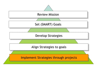 Set (SMART) Goals Review Mission Develop Strategies Implement Strategies through projects Align Strategies to goals 