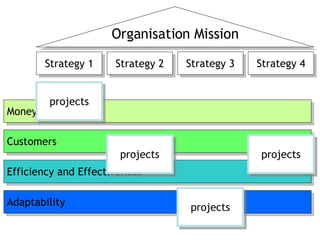 Organisation Mission Money Customers Efficiency and Effectiveness Adaptability projects projects projects projects Strateg...
