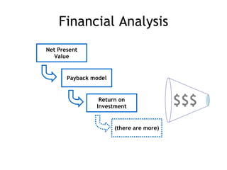Financial Analysis $$$ Net Present Value Payback model Return on Investment (there are more) 