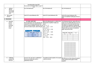 Intermediate Algebra, pages 38-39
Herrera Lucia D, et al Elementary Algebra Il, pages 411
– 413
4. Additional
Materials
from Learning
Resource (LR)
portal
http://lrmds.deped.gov.ph/. http://lrmds.deped.gov.ph/. http://lrmds.deped.gov.ph/.
B. Other Learning
Resources
Grade 8 LCTG by Dep Ed Mathematics 2016 Grade 8 LCTG by Dep Ed Mathematics 2016 Grade 8 LCTG by Dep Ed Mathematics 2016
Laptop, LCD, Graph Board, Graphing paper, Ruler and
Pencil
IV. PROCEDURES
A. Reviewing
previous
lesson or
presenting
the new
lesson
LESS WORDS, MORE POINTS
Fill in the appropriate words that will make each
statement true. Each group should defend their
answer to become acceptable. The group, who can
get the most number of points, will win the game.
Which of the following points is a solution to the
following linear inequalities? Explain your
answer.
1. 2x – y > - 3
(3, 6) (4, 11) (2, 7)
2. y ≥ -6x + 1
(2, -11) (-3, -8) (-5, 6)
3. 5x + y > 10
(0, -3) (3, -5) (4, 8)
4. y ≤ x - 9
(2, -5) (9, -3) (12, 3)
5. y < 5x -3
(3, 5) (2, 7) (3, 0 )
In an Entrepreneurship class, Joanna will receive
3 points for every graham balls that she can sell
and 2 points for every yema candy that she can
sell. Identify five combinations of graham balls
and yema candies that she can sell to earn exactly
30 points. Write your answer in the table then
graph it. Did you form a line?
B. Establishing
a purpose for
the lesson
Can we use “less’ and “more” in mathematics?
How can you translate these words in
mathematical sentence?
The solution of a linear equation is the set points
which lie on the line.
What differences are there between the graph of
a linear equation and the graph of a linear
inequality?
 