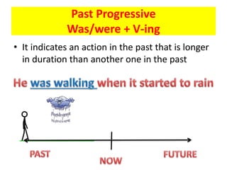 Past Progressive
Was/were + V-ing
• It indicates an action in the past that is longer
in duration than another one in the past
 