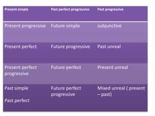 Present simple Past perfect progressive Past progressive
Present progressive Future simple subjunctive
Present perfect Future progressive Past unreal
Present perfect
progressive
Future perfect Present unreal
Past simple
Past perfect
Future perfect
progressive
Mixed unreal ( present
– past)
 