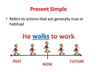 Present Simple
• Refers to actions that are generally true or
habitual
 