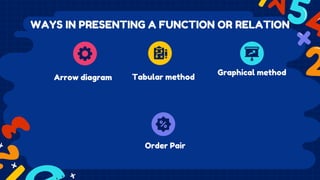 WAYS IN PRESENTING A FUNCTION OR RELATION
Arrow diagram Tabular method
Graphical method
Order Pair
 
