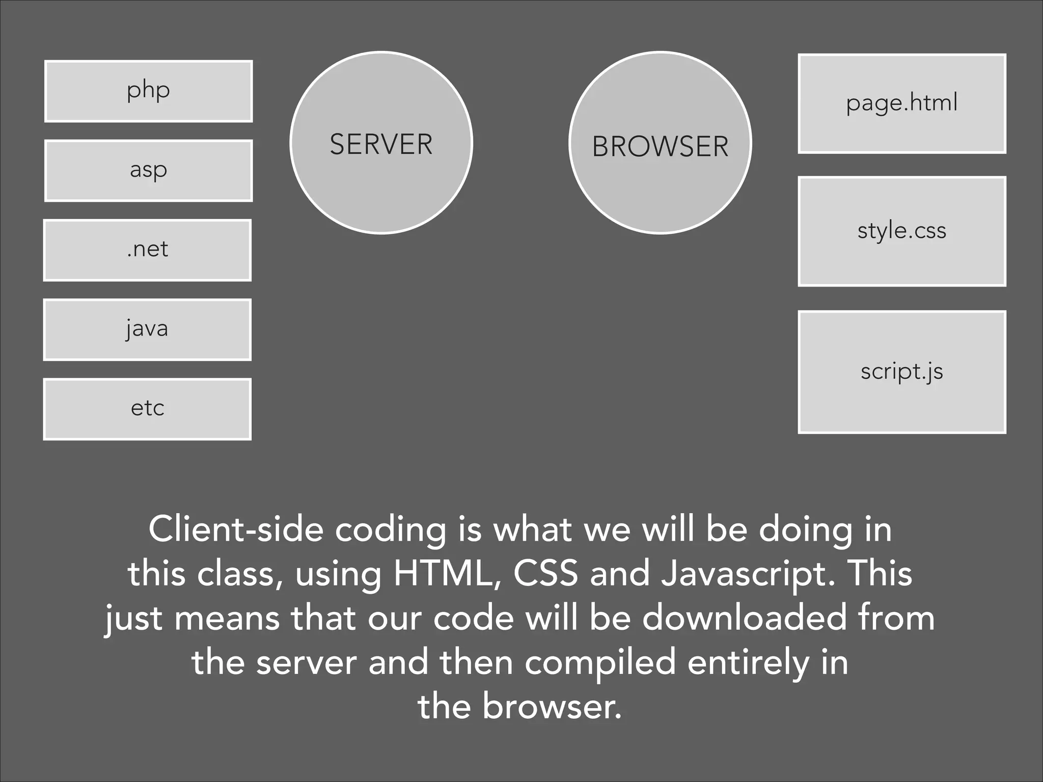 User types a URL (Uniform Resource Locator) 
into a browser, e.g., www.amazon.com
!

The URL is sent to a DNS (Domain Name Service),  
which translates the URL into an IP address, e.g.,  
18.12.23.1
!

The correct server is found through the IP  
address, which is sent an HTTP request (get), and 
returns the requested html pages, images, etc,  
back to the browser
!

 