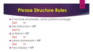 15
Phrase Structure Rules
 If we look at phrases, some patterns emerge:
Det N
 the instructor = NP
Det N
 a friend = NP
Det N
 some homework = NP
Det N
 two classes = NP
 
