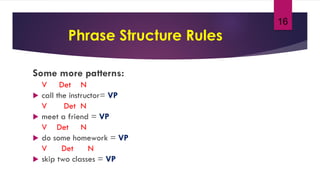 16
Phrase Structure Rules
Some more patterns:
V Det N
 call the instructor= VP
V Det N
 meet a friend = VP
V Det N
 do some homework = VP
V Det N
 skip two classes = VP
 