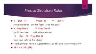 20
Phrase Structure Rules
 V Det N V Det N V Det N
run a marathon eat the food read the book
 V Prep Det N V Prep Det N
go to the store talk with a teacher
V Det N Prep Det N
take your sister to the library
 “Verb phrases have a V, (sometimes) an NP, and (sometimes) a PP”
 VP -> V (NP) (PP)
 