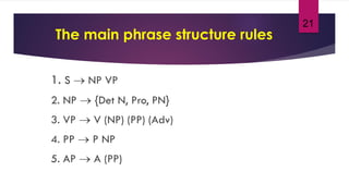 21
The main phrase structure rules
1. S  NP VP
2. NP  {Det N, Pro, PN}
3. VP  V (NP) (PP) (Adv)
4. PP  P NP
5. AP  A (PP)
 