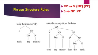 23
Phrase Structure Rules
 VP  V (NP) (PP)
 S  NP VP
took the money (VP)
took
NPV
took the money from the bank
VP
took
NPV PP
from
NPP
the
Det N
bank
the
Det N
money
the
Det N
money
 