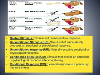 • Neutral Stimulus: Stimulus not connected to a response.
• Unconditioned Stimulus (US): Stimulus that automatically
produces an emotional or physiological response.
• Unconditioned response (UR): Naturally occuring emotional or
physiological response.
• Conditioned Stimulus (CS): Stimulus that evokes an emotional
or pyhsiological response after conditioning.
• Conditional Response (CR): Learned response to a previously
neutral stimulus.
 