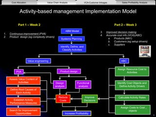 Activity-based management Implementation Model
1
ABM Model
Systems Planning
Identify, Define, and
Classify Activities
Reduce
Costs
Improve
Decisions
Increase Profitability
ABC
1. Continuous improvement (PVA)
2. Product design (eg complexity drivers)
3. Improved decision making
4. Accurate cost info (VCA)(ABC)
a. Products (MA1)
b. Customers (eg setup drivers)
c. Suppliers
PVA
Assess Value Content of
Activities
Define Root Causes of
Each Activity
Establish Activity
Performance Measures
Search for Improvement
Opportunities
Part 1 – Week 2 Part 2 – Week 3
Assign Resource Cost to
Activities
Identify Cost Objects and
Define Activity Drivers
Calculate Activity Rates
Assign Costs to Cost
objects
Product design
Value engineering
Design
analysis
Functional
analysis
Cost Allocation Value Chain Analysis Sales Profitability AnalysisVCA-Customer linkages
1
 