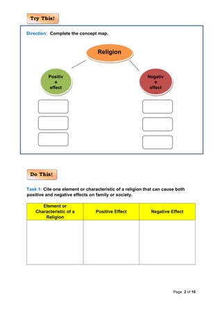 Page 2 of 10
Direction: Complete the concept map.
Task 1: Cite one element or characteristic of a religion that can cause both
positive and negative effects on family or society.
Element or
Characteristic of a
Religion
Positive Effect Negative Effect
Religion
Positiv
e
effect
Negativ
e
effect
 