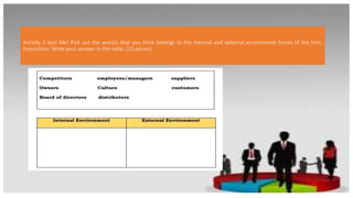 Activity 2 Sort Me! Pick out the word/s that you think belongs to the internal and external environment forces of the firm.
Instruction: Write your answer in the table. (10 points)
 