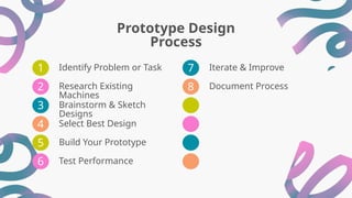 Prototype Design
Process
Identify Problem or Task
1
2 Research Existing
Machines
3 Brainstorm & Sketch
Designs
4 Select Best Design
5 Build Your Prototype
6 Test Performance
Iterate & Improve
7
8 Document Process
 