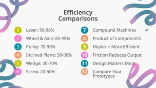 Efficiency
Comparisons
Lever: 90-98%
1
2 Wheel & Axle: 85-95%
3 Pulley: 70-90%
4 Inclined Plane: 50-90%
5 Wedge: 30-70%
6 Screw: 20-50%
Compound Machines
7
8 Product of Components
9 Higher = More Efficient
10 Friction Reduces Output
11 Design Matters Most
12 Compare Your
Prototypes
 