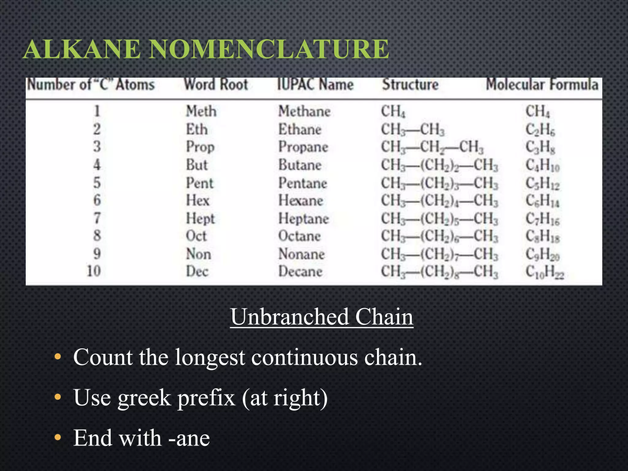 ALKANE NOMENCLATURE
Unbranched Chain
• Count the longest continuous chain.
• Use greek prefix (at right)
• End with -ane
 