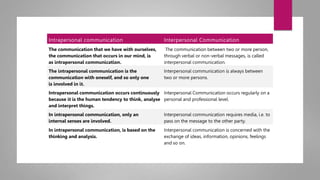 Intrapersonal communication Interpersonal Communication
The communication that we have with ourselves,
the communication that occurs in our mind, is
as intrapersonal communication.
The communication between two or more person,
through verbal or non-verbal messages, is called
interpersonal communication.
The intrapersonal communication is the
communication with oneself, and so only one
is involved in it.
Interpersonal communication is always between
two or more persons.
Intrapersonal communication occurs continuously
because it is the human tendency to think, analyse
and interpret things.
Interpersonal Communication occurs regularly on a
personal and professional level.
In intrapersonal communication, only an
internal senses are involved.
Interpersonal communication requires media, i.e. to
pass on the message to the other party.
In intrapersonal communication, is based on the
thinking and analysis.
Interpersonal communication is concerned with the
exchange of ideas, information, opinions, feelings
and so on.
 