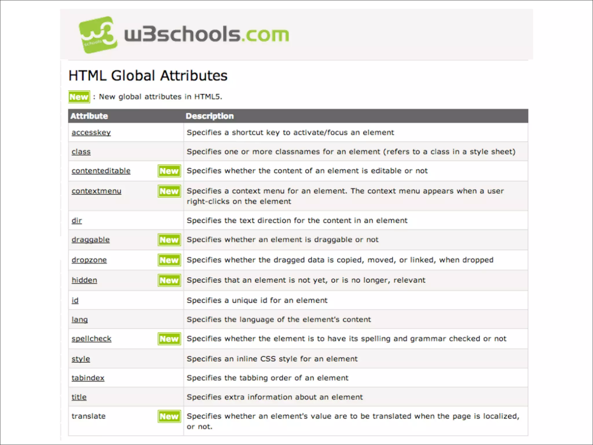 The essential attributes so far 
html  

<html lang=”en”></html>

meta  

<meta charset=”utf-8”>

link  

<link rel=”stylesheet” type-”text/css” href=”stylesheet/styles.css”>

img  

<img src=”images/image.jpg” alt=”Sam”>

a 

<a href=”http://colum.edu”>My school</a>

 