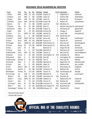 HOUNDS 2014 NUMERICAL ROSTER
# Last First Pos. Ht. Wt. Birthdate College Yrs Pro Hometown Twitter
1 White Matt A/M 6'1 195 1/16/1991 Virginia '13 1 Ridgefield, CT whiteout4
3 Hawkins Josh M/D 6' 205 3/1/1990 Loyola '13 1 Amherst, MA HankHawkins
4 Sawyer Mike A/M 6'1 190 6/7/1989 Loyola '13 1 Waxhaw, NC M_Sawyer4
5 Cittadino Casey M/D 5'10 185 12/13/1982 Towson '06 8 Baldwin, NY caseycittadino
6 Byrnes Pat M 6'1 190 5/4/1990 Loyola '12 N/A Mendham, NJ
7 Tripucka Jake M 6'2 200 1/30/1991 Duke '13 1 Boonton Township, NJ JakeTripucka7
8 Ghitelman Adam G 5'9 180 4/25/1989 Virginia '11 3 Cold Spring, NY aghitelman8
9 Gabel Mike G 6'3 205 10/23/1981 Vermont '05 9 Chicago, IL mgabel19
11 Fallon Tim M/FO 5'9 190 2/9/1988 Hartford '11 3 Lowell, MA timmyfallon11
12 Gibbons Dean A 6' 185 6/30/1989 Harvard '11 N/A Garden City, NY
17 Snider * Geoff M/FO 5'10 215 4/2/1981 Denver '06 8 Calgary, AB GeoffSnider4
19 Drew Kevin M/D 6'3 195 10/8/1990 Syracuse '12 2 Katonah, NY kevdrew19
24 Flanagan Ryan LSM/D 6'4 215 8/29/1989 North Carolina '11 2 West Islip, NY RyanFlanagan24
25 Emala Davey M 5'11 185 9/8/1990 North Carolina '13 1 Baltimore, MD demala5
26 Haus John M 6' 190 Maryland '13 1 Chapel Hill, NC JohnHaus26
27 Young Ryan A 6' 170 5/22/1989 Maryland '11 3 Manhasset, NY ryanyoungSTX
32 Mezzanotte Peter M/D 6'1 195 4/6/1988 Towson '11 3 West Islip, NY TweeterMageeter
33 Bassett Pierce G 6'3 200 7/15/1991 Johns Hopkins '13 N/A Scottsdale, AZ 33fierce
40 Danowski Matt A 6' 200 8/12/1985 Duke '08 6 Farmingdale, NY mattdanowski
42 McCormack Michael D 5'9 170 4/30/1991 Yale '13 1 West Islip, NY H0leGart
44 Schmidt Brett D 6' 185 7/20/1989 Maryland '11 3 Maple Glen, PA BrettSchmidt44
45 Smith Jake D 6' 195 8/28/1991 UMass '13 1 Medfield, MA jake_smith40
55 Poli Mason LSM 6' 220 11/9/1990 Bryant '13 1 Downington, PA longpoli55
61 Wims Spencer D 6'2 200 4/21/1987 Limestone '11 2 Waltham, MA wims19
88 DeNapoli Thomas M 5'11 185 8/8/1992 Towson '14 N/A East Rockaway, NY tdenap8
91 Cummings Joe A/M 6' 195 11/3/1989 Maryland '12 2 Towson, MD jcummings19
Blakely ^ Bill A/M 5'8 160 1/9/1990 Greensboro '12 N/A Charlotte, NC
Bulken ^ Corey M/FO 6'2 210 2/13/1989 LeMoyne '11 2 Baldwinsville, NY cbulken18
Capron ^ Nico D 6'5 210 5/17/1990 Canisius '12 N/A Waxhaw, NC nicbro32
Cummings ^ Zach M 6'1 200 12/12/1988 Limestone '13 N/A Crownsville, MD ZachAttack019
Miller ^ Kyle D 6'3 225 12/29/1984 Johns Hopkins '07 N/A Bloomfield, MI
Tanneberger ^ Andrew M 6'1 190 6/29/1989 Delaware, '12 N/A Charlotte, NC ATan16
^denotes Practice Squad
*denotes MLL Inactive
 