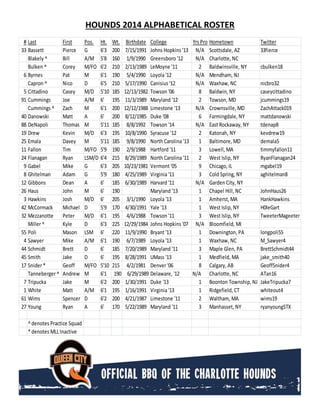 HOUNDS 2014 ALPHABETICAL ROSTER
# Last First Pos. Ht. Wt. Birthdate College Yrs Pro Hometown Twitter
33 Bassett Pierce G 6'3 200 7/15/1991 Johns Hopkins '13 N/A Scottsdale, AZ 33fierce
Blakely ^ Bill A/M 5'8 160 1/9/1990 Greensboro '12 N/A Charlotte, NC
Bulken ^ Corey M/FO 6'2 210 2/13/1989 LeMoyne '11 2 Baldwinsville, NY cbulken18
6 Byrnes Pat M 6'1 190 5/4/1990 Loyola '12 N/A Mendham, NJ
Capron ^ Nico D 6'5 210 5/17/1990 Canisius '12 N/A Waxhaw, NC nicbro32
5 Cittadino Casey M/D 5'10 185 12/13/1982 Towson '06 8 Baldwin, NY caseycittadino
91 Cummings Joe A/M 6' 195 11/3/1989 Maryland '12 2 Towson, MD jcummings19
Cummings ^ Zach M 6'1 200 12/12/1988 Limestone '13 N/A Crownsville, MD ZachAttack019
40 Danowski Matt A 6' 200 8/12/1985 Duke '08 6 Farmingdale, NY mattdanowski
88 DeNapoli Thomas M 5'11 185 8/8/1992 Towson '14 N/A East Rockaway, NY tdenap8
19 Drew Kevin M/D 6'3 195 10/8/1990 Syracuse '12 2 Katonah, NY kevdrew19
25 Emala Davey M 5'11 185 9/8/1990 North Carolina '13 1 Baltimore, MD demala5
11 Fallon Tim M/FO 5'9 190 2/9/1988 Hartford '11 3 Lowell, MA timmyfallon11
24 Flanagan Ryan LSM/D 6'4 215 8/29/1989 North Carolina '11 2 West Islip, NY RyanFlanagan24
9 Gabel Mike G 6'3 205 10/23/1981 Vermont '05 9 Chicago, IL mgabel19
8 Ghitelman Adam G 5'9 180 4/25/1989 Virginia '11 3 Cold Spring, NY aghitelman8
12 Gibbons Dean A 6' 185 6/30/1989 Harvard '11 N/A Garden City, NY
26 Haus John M 6' 190 Maryland '13 1 Chapel Hill, NC JohnHaus26
3 Hawkins Josh M/D 6' 205 3/1/1990 Loyola '13 1 Amherst, MA HankHawkins
42 McCormack Michael D 5'9 170 4/30/1991 Yale '13 1 West Islip, NY H0leGart
32 Mezzanotte Peter M/D 6'1 195 4/6/1988 Towson '11 3 West Islip, NY TweeterMageeter
Miller ^ Kyle D 6'3 225 12/29/1984 Johns Hopkins '07 N/A Bloomfield, MI
55 Poli Mason LSM 6' 220 11/9/1990 Bryant '13 1 Downington, PA longpoli55
4 Sawyer Mike A/M 6'1 190 6/7/1989 Loyola '13 1 Waxhaw, NC M_Sawyer4
44 Schmidt Brett D 6' 185 7/20/1989 Maryland '11 3 Maple Glen, PA BrettSchmidt44
45 Smith Jake D 6' 195 8/28/1991 UMass '13 1 Medfield, MA jake_smith40
17 Snider * Geoff M/FO 5'10 215 4/2/1981 Denver '06 8 Calgary, AB GeoffSnider4
Tanneberger ^ Andrew M 6'1 190 6/29/1989 Delaware, '12 N/A Charlotte, NC ATan16
7 Tripucka Jake M 6'2 200 1/30/1991 Duke '13 1 Boonton Township, NJ JakeTripucka7
1 White Matt A/M 6'1 195 1/16/1991 Virginia '13 1 Ridgefield, CT whiteout4
61 Wims Spencer D 6'2 200 4/21/1987 Limestone '11 2 Waltham, MA wims19
27 Young Ryan A 6' 170 5/22/1989 Maryland '11 3 Manhasset, NY ryanyoungSTX
^denotes Practice Squad
*denotes MLL Inactive
 