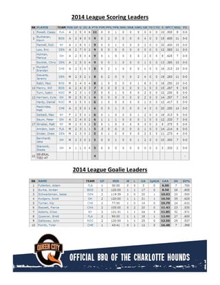 2014 League Scoring Leaders
2014 League Goalie Leaders
 