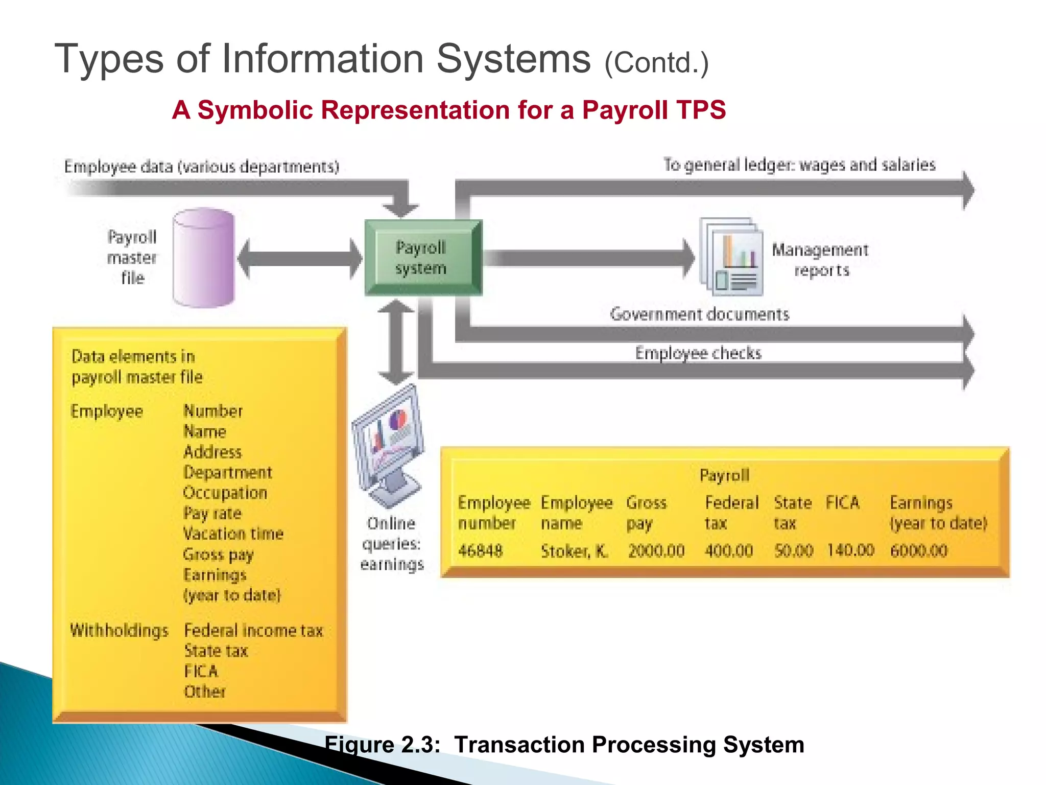 Types of Information Systems (Contd.)
A Symbolic Representation for a Payroll TPS
Figure 2.3: Transaction Processing System
 