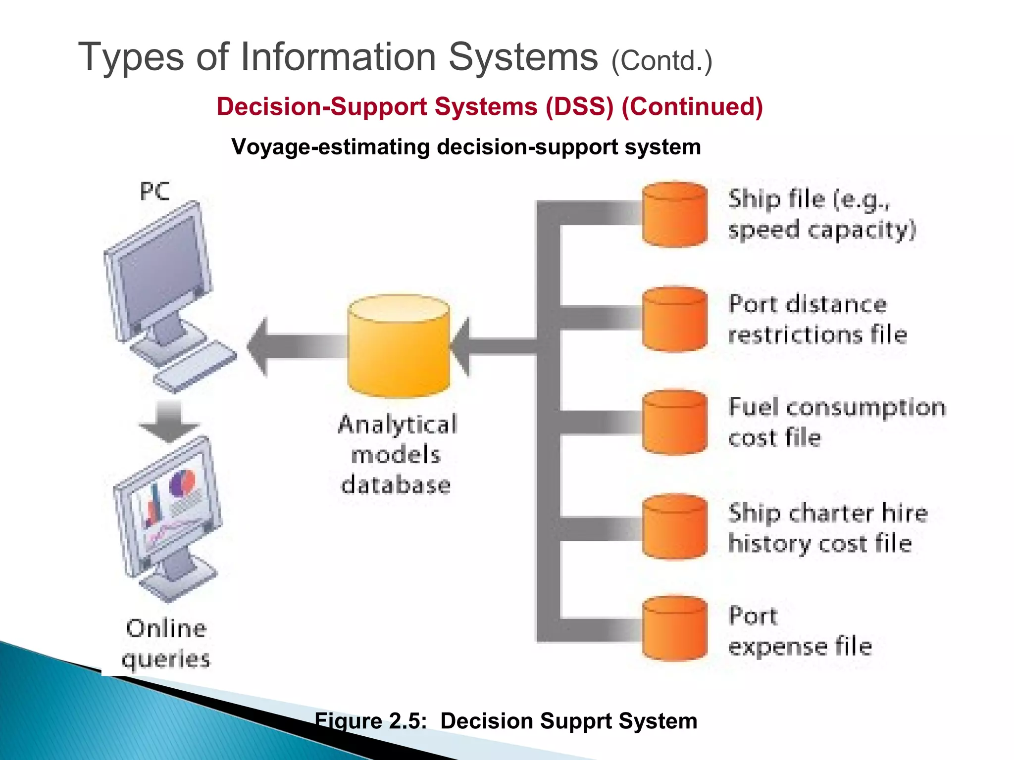 Decision-Support Systems (DSS) (Continued)
Voyage-estimating decision-support system
Types of Information Systems (Contd.)
Figure 2.5: Decision Supprt System
 