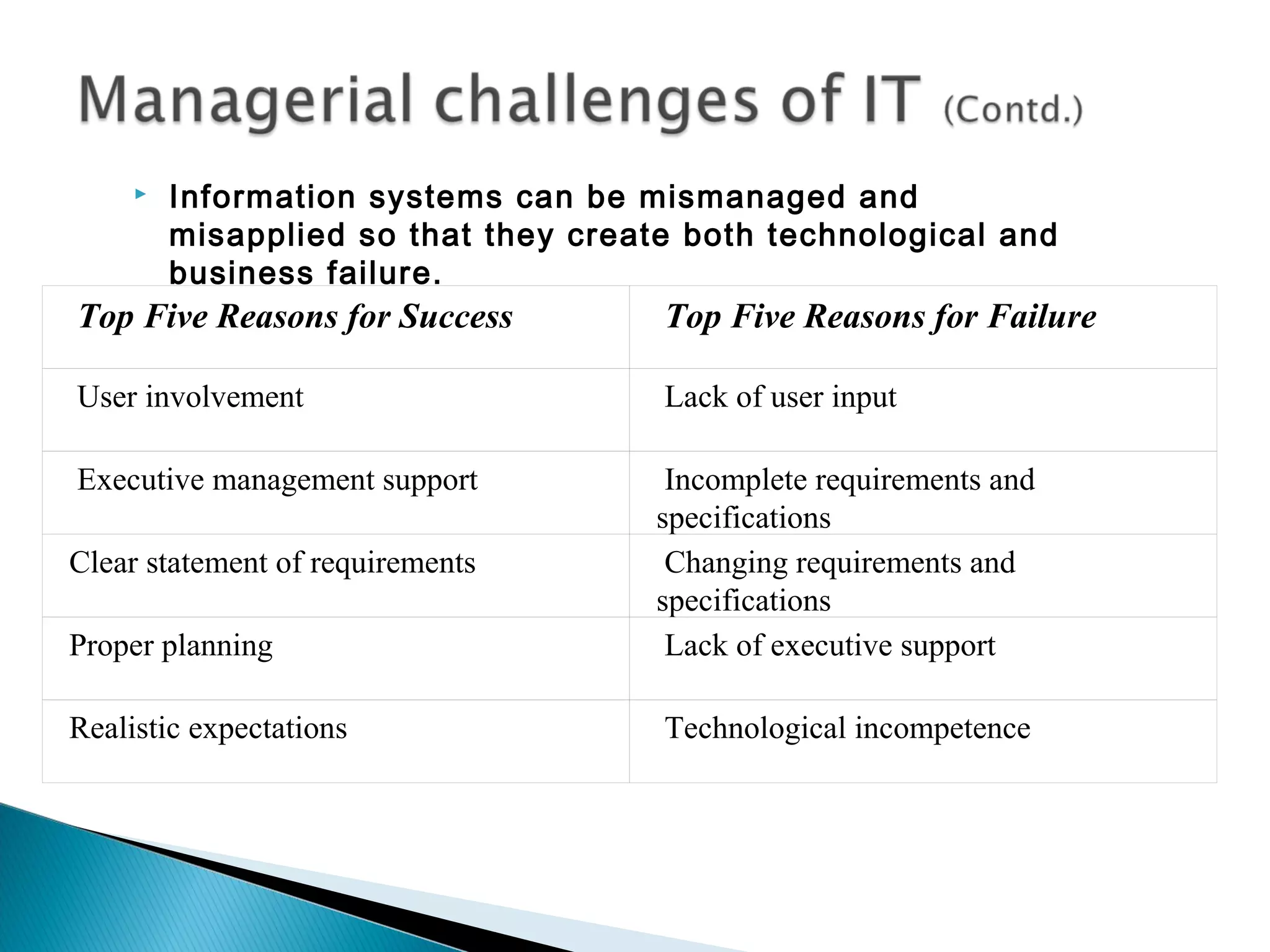  Information systems can be mismanaged and
misapplied so that they create both technological and
business failure.
 Top Five Reasons for Success  Top Five Reasons for Failure
 User involvement  Lack of user input
 Executive management support  Incomplete requirements and 
specifications
Clear statement of requirements  Changing requirements and 
specifications
Proper planning  Lack of executive support
Realistic expectations  Technological incompetence
 
