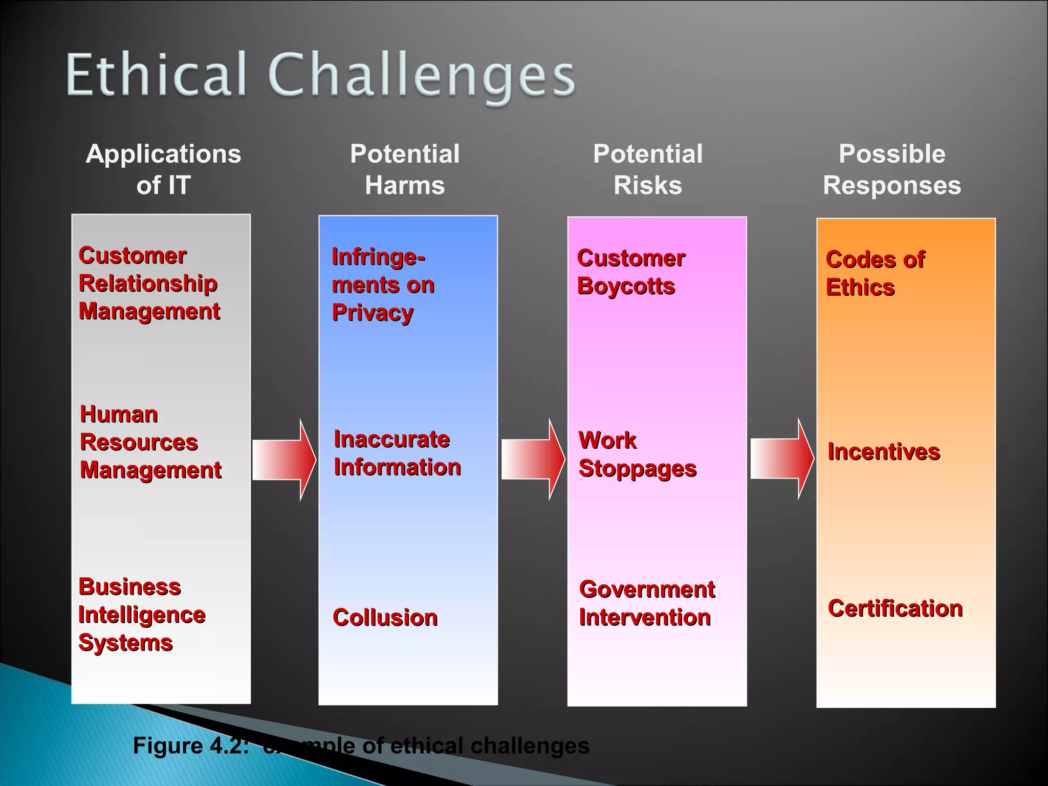 Applications
of IT
Potential
Harms
Potential
Risks
Possible
Responses
CustomerCustomer
RelationshipRelationship
ManagementManagement
HumanHuman
ResourcesResources
ManagementManagement
BusinessBusiness
IntelligenceIntelligence
SystemsSystems
Infringe-Infringe-
ments onments on
PrivacyPrivacy
InaccurateInaccurate
InformationInformation
CollusionCollusion
CustomerCustomer
BoycottsBoycotts
WorkWork
StoppagesStoppages
GovernmentGovernment
InterventionIntervention
Codes ofCodes of
EthicsEthics
IncentivesIncentives
CertificationCertification
Figure 4.2: example of ethical challenges
 