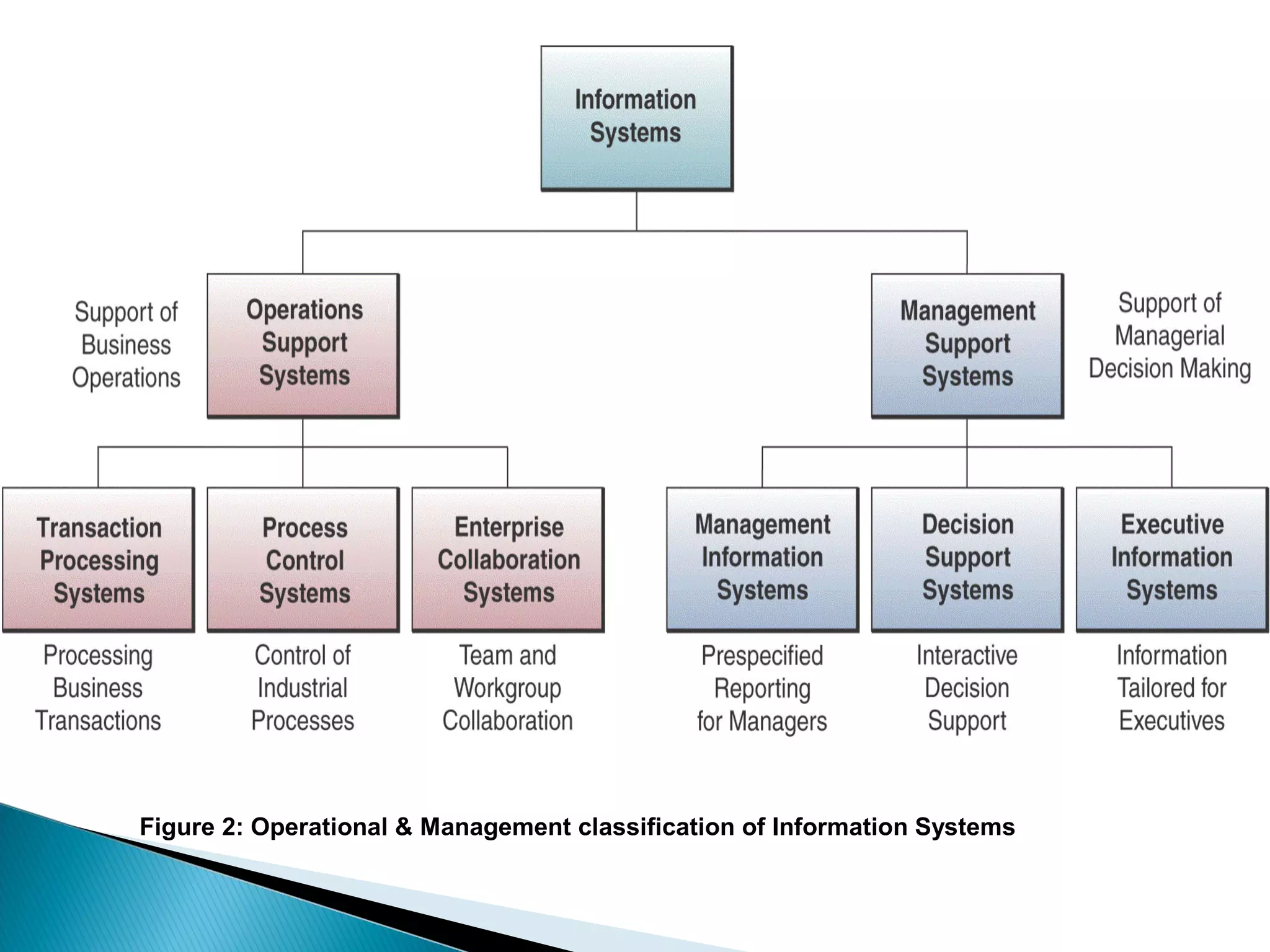 Figure 2: Operational & Management classification of Information Systems
 