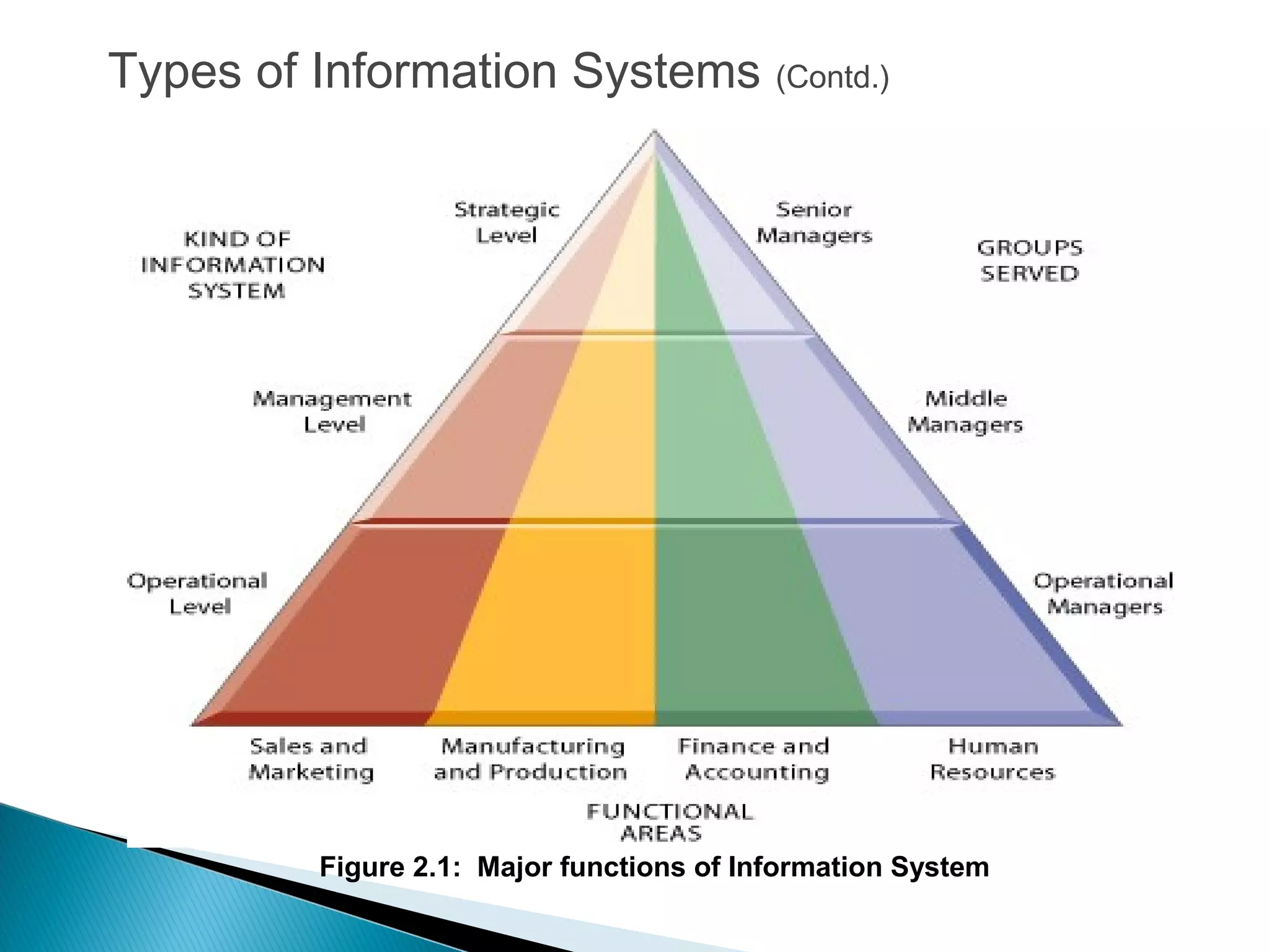 Figure 2.1: Major functions of Information System
Types of Information Systems (Contd.)
 