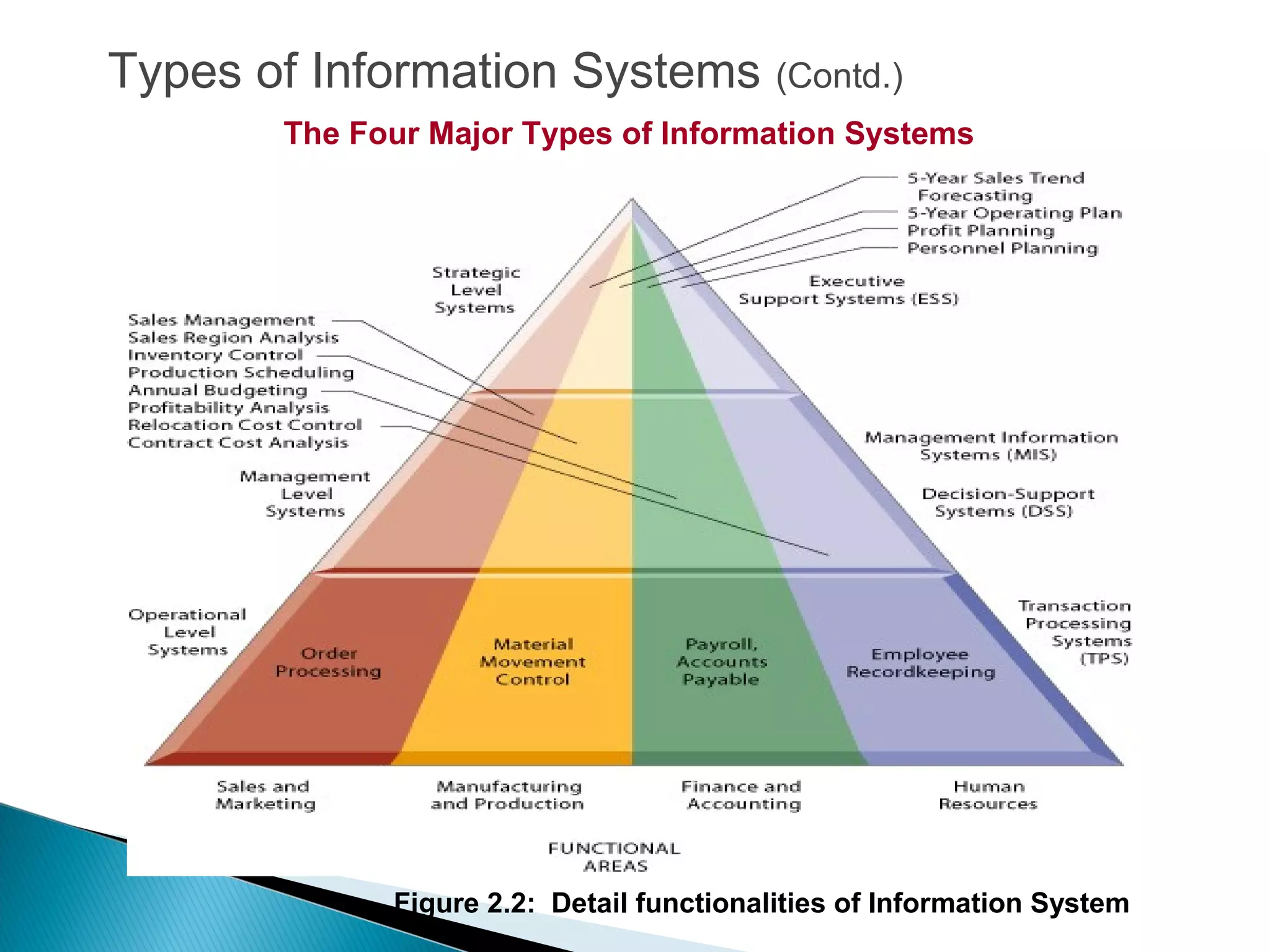 The Four Major Types of Information Systems
Types of Information Systems (Contd.)
Figure 2.2: Detail functionalities of Information System
 