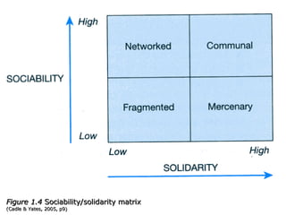 Figure 1.4  Sociability/solidarity matrix  (Cadle & Yates, 2005, p9) 