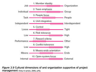 Figure 3.9  Cultural dimensions of and organization supportive of project management   (Gray & Larson, 2006, p76). 