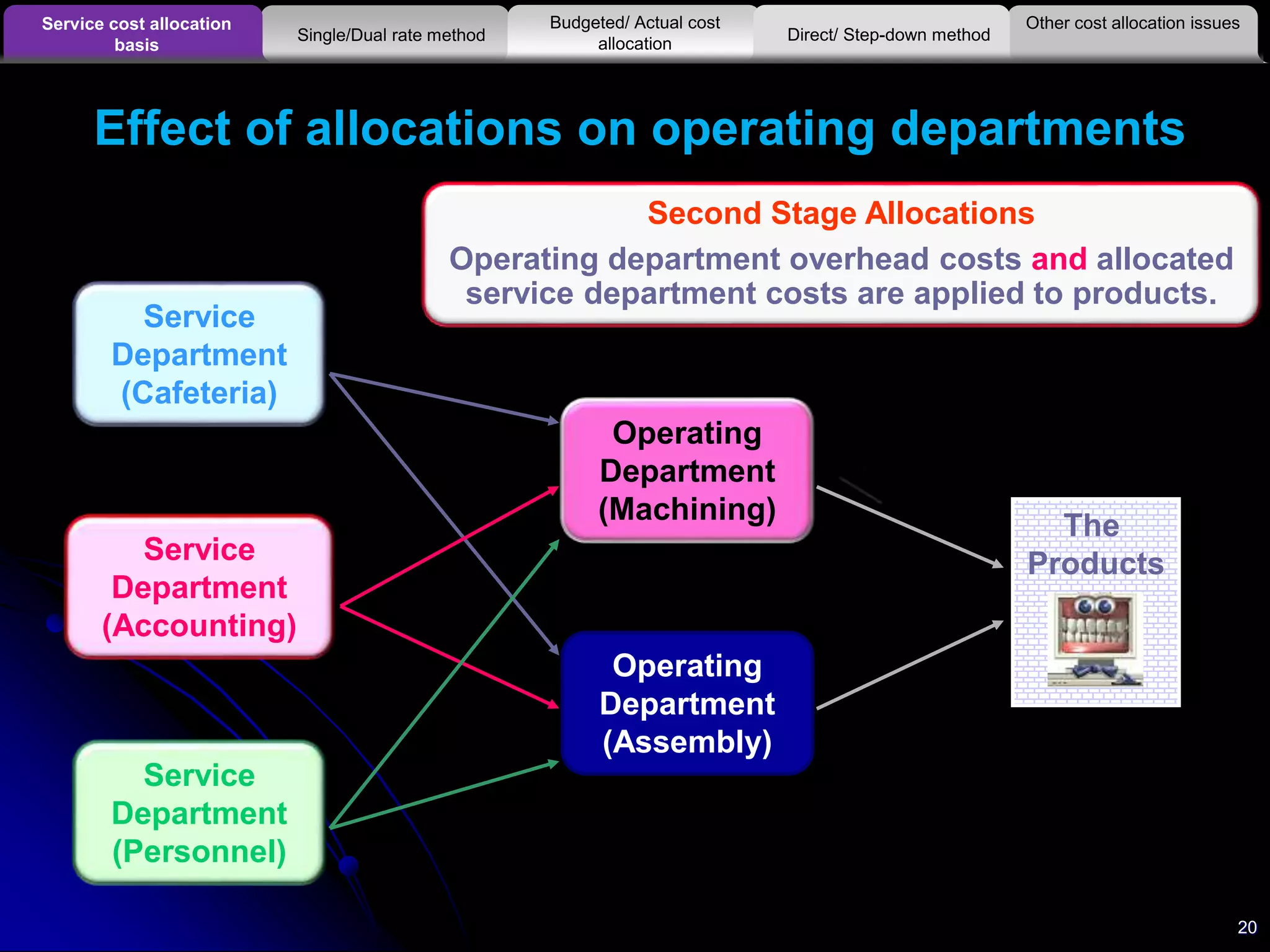 Service
Department
(Cafeteria)
Service
Department
(Accounting)
Service
Department
(Personnel)
Operating
Department
(Machining)
Operating
Department
(Assembly)
The
Products
Second Stage Allocations
Operating department overhead costs and allocated
service department costs are applied to products.
20
Effect of allocations on operating departments
Other cost allocation issuesService cost allocation
basis
Budgeted/ Actual cost
allocationSingle/Dual rate method Direct/ Step-down method
 
