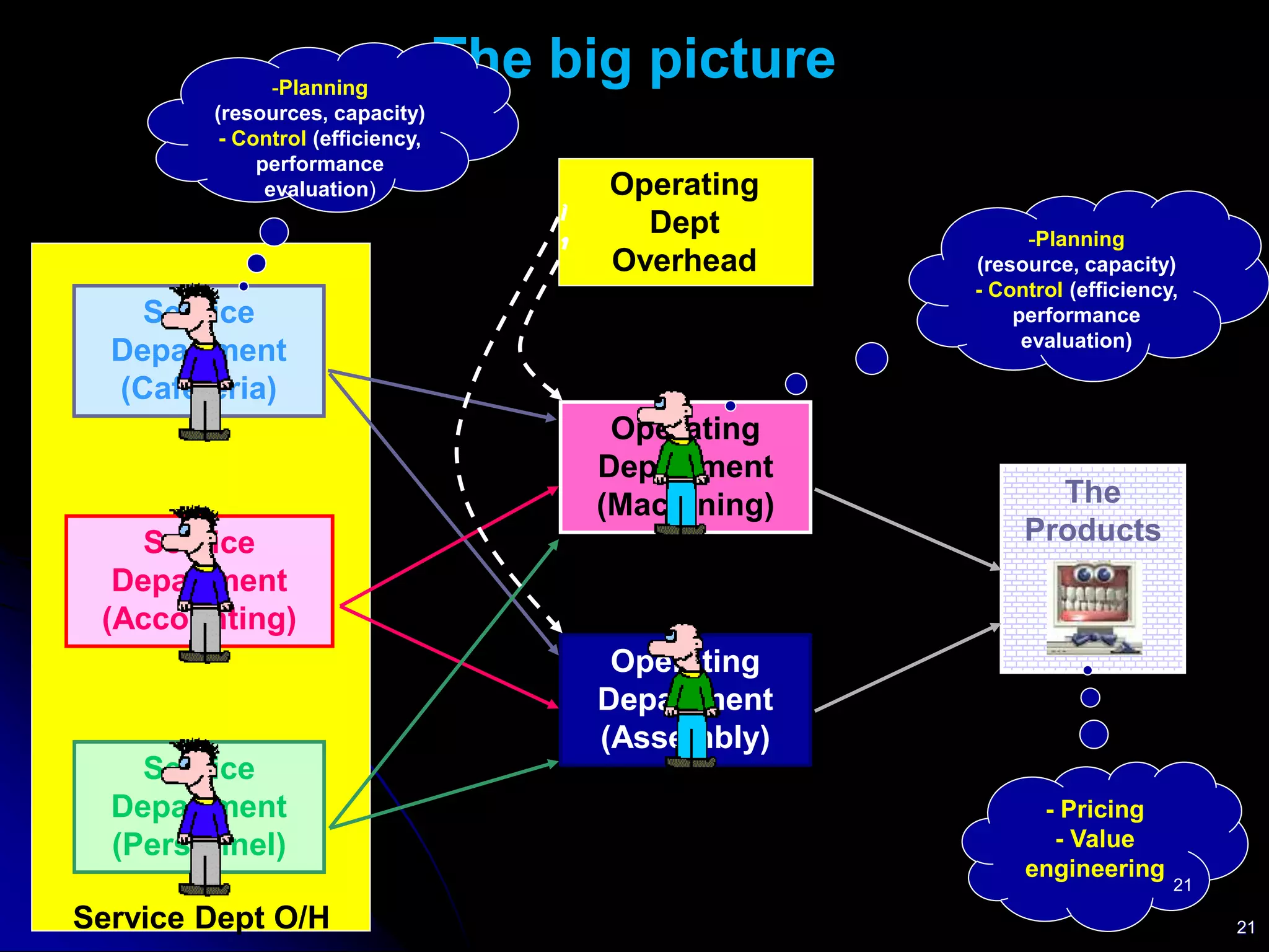 Operating
Department
(Machining)
Operating
Department
(Assembly)
The
Products
Service
Department
(Cafeteria)
Service
Department
(Accounting)
Service
Department
(Personnel)
21
The big picture
OVERHEAD
- Pricing
- Value
engineering
Operating
Dept
Overhead
-Planning
(resource, capacity)
- Control (efficiency,
performance
evaluation)
-Planning
(resources, capacity)
- Control (efficiency,
performance
evaluation)
Service Dept O/H
21
 