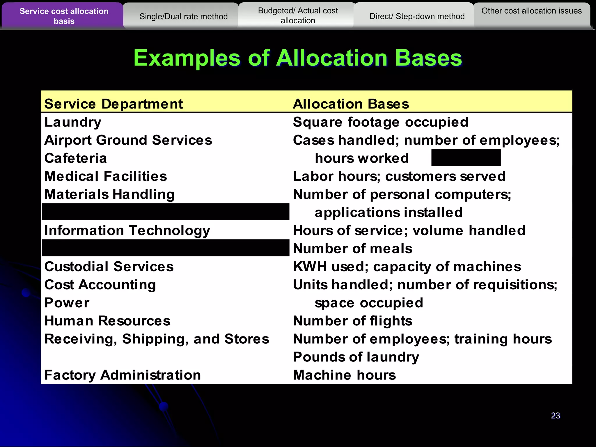 23
Examples of Allocation Bases
Exh.
15-1
Service Department Allocation Bases
Laundry Square footage occupied
Airport Ground Services Cases handled; number of employees;
Cafeteria hours worked
Medical Facilities Labor hours; customers served
Materials Handling Number of personal computers;
applications installed
Information Technology Hours of service; volume handled
Number of meals
Custodial Services KWH used; capacity of machines
Cost Accounting Units handled; number of requisitions;
Power space occupied
Human Resources Number of flights
Receiving, Shipping, and Stores Number of employees; training hours
Pounds of laundry
Factory Administration Machine hours
Other cost allocation issuesService cost allocation
basis
Budgeted/ Actual cost
allocationSingle/Dual rate method Direct/ Step-down method
 